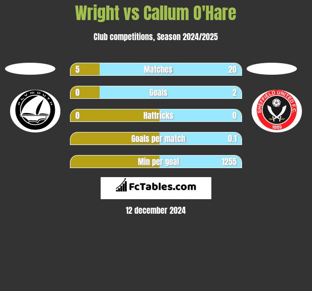 Wright vs Callum O'Hare h2h player stats