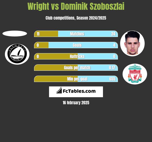 Wright vs Dominik Szoboszlai h2h player stats