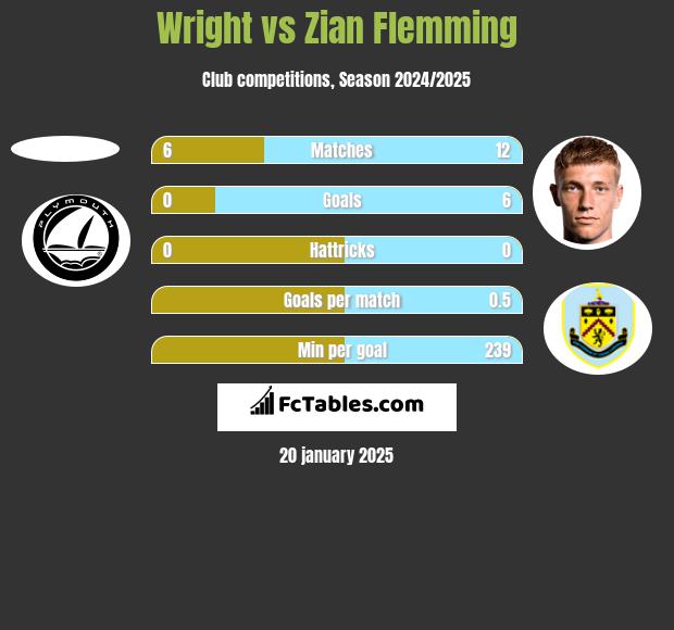 Wright vs Zian Flemming h2h player stats