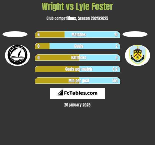 Wright vs Lyle Foster h2h player stats