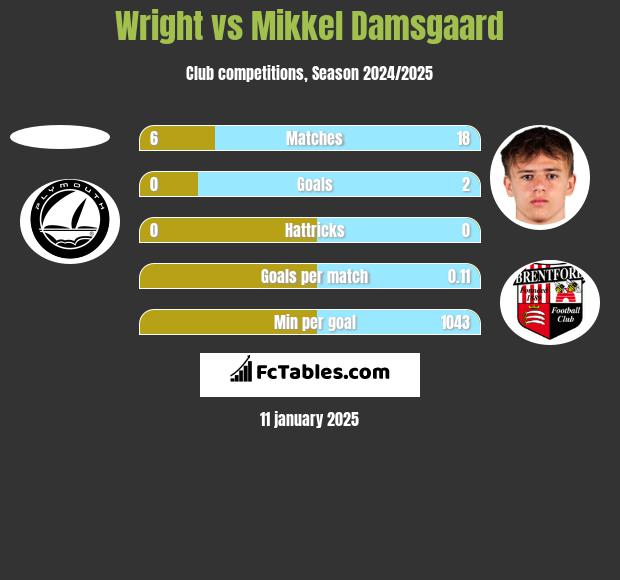 Wright vs Mikkel Damsgaard h2h player stats