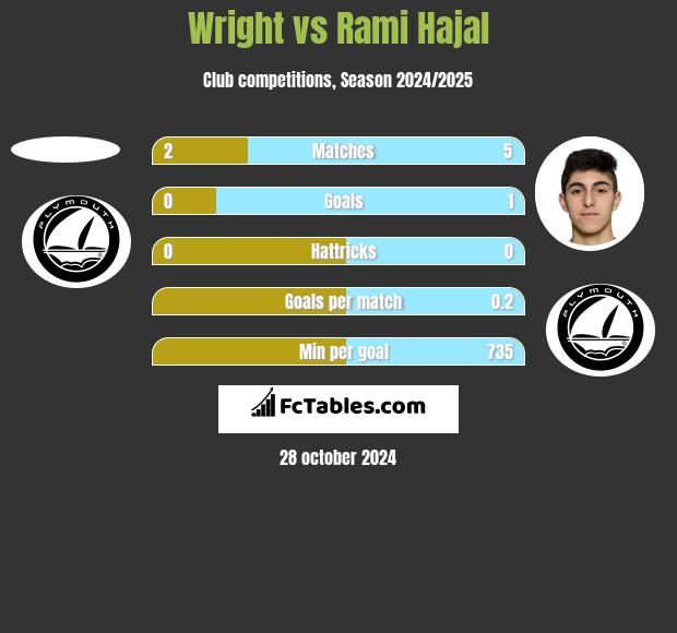 Wright vs Rami Hajal h2h player stats