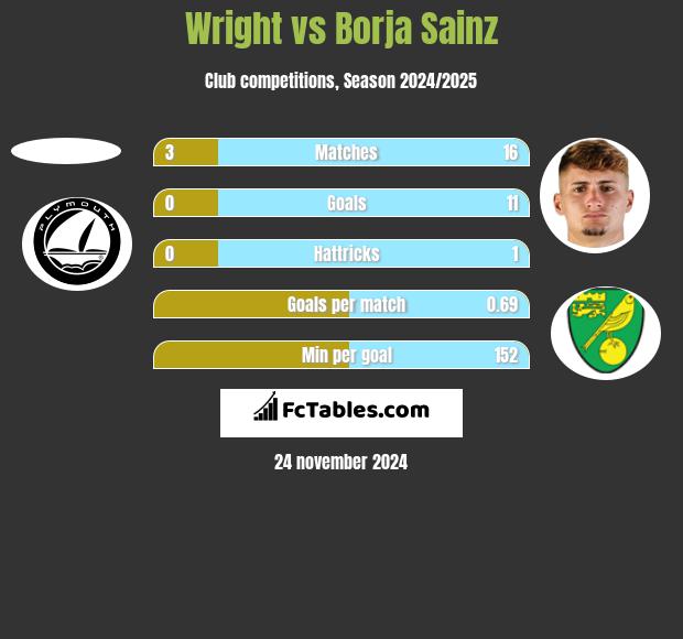 Wright vs Borja Sainz h2h player stats