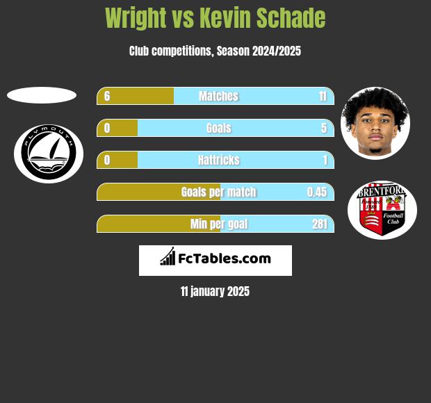 Wright vs Kevin Schade h2h player stats