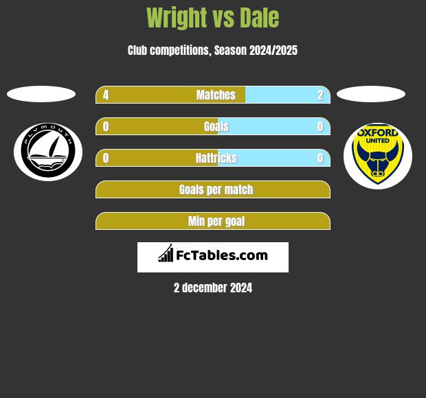 Wright vs Dale h2h player stats