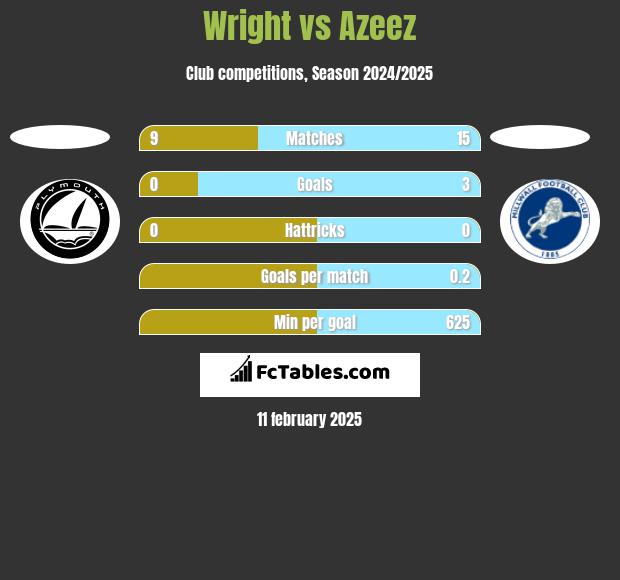 Wright vs Azeez h2h player stats