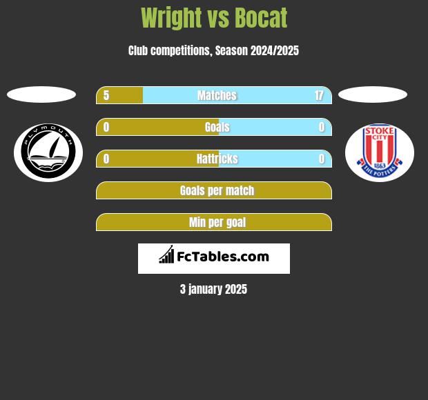 Wright vs Bocat h2h player stats