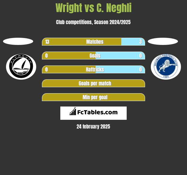 Wright vs C. Neghli h2h player stats