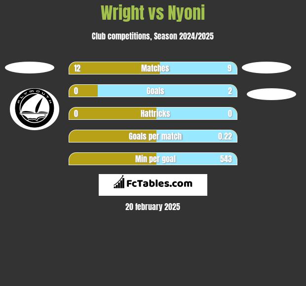 Wright vs Nyoni h2h player stats