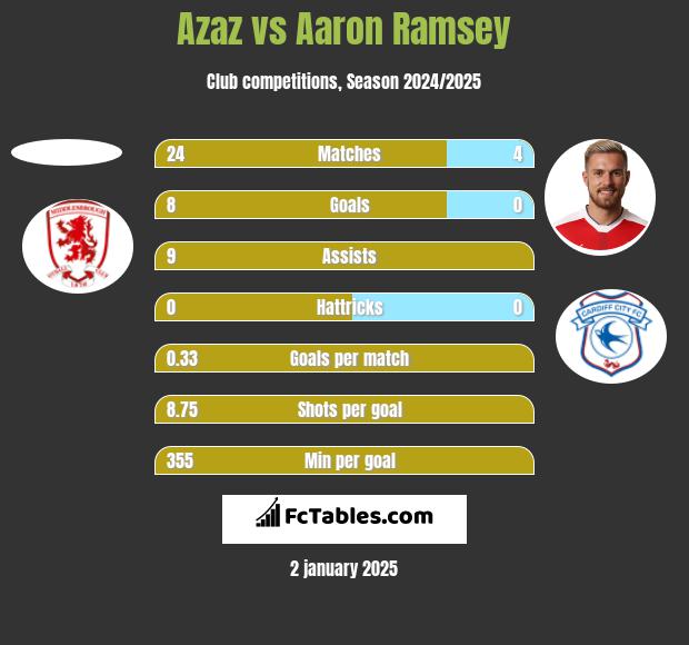 Azaz vs Aaron Ramsey h2h player stats