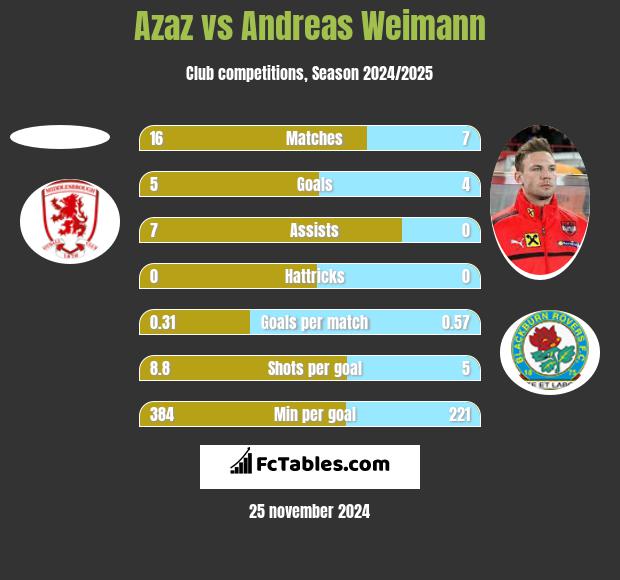 Azaz vs Andreas Weimann h2h player stats