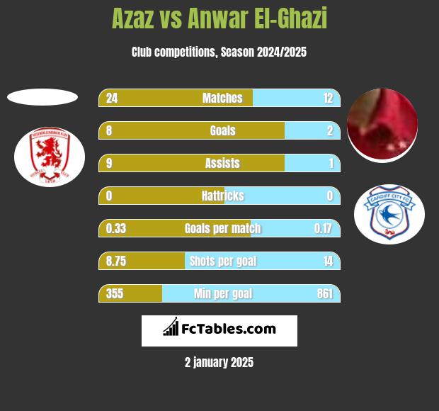 Azaz vs Anwar El-Ghazi h2h player stats