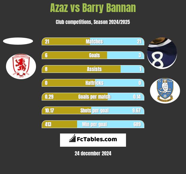 Azaz vs Barry Bannan h2h player stats