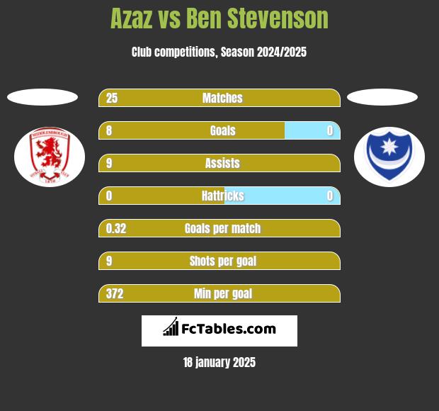 Azaz vs Ben Stevenson h2h player stats