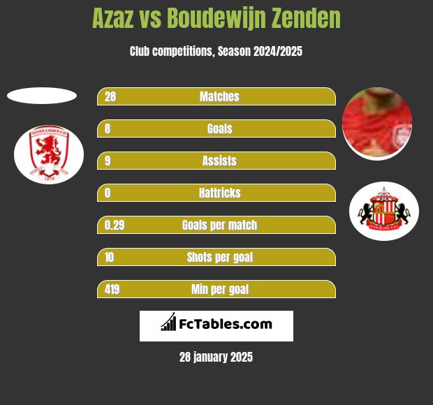 Azaz vs Boudewijn Zenden h2h player stats