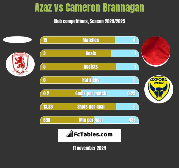 Azaz vs Cameron Brannagan h2h player stats