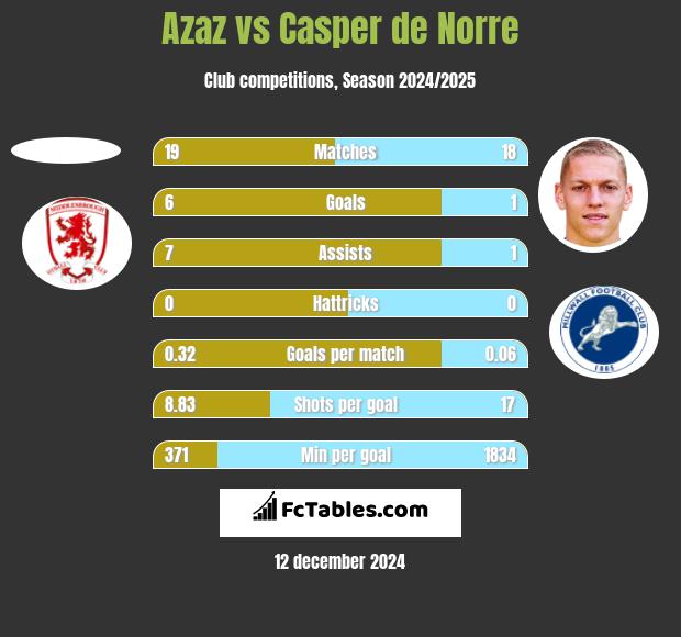 Azaz vs Casper de Norre h2h player stats