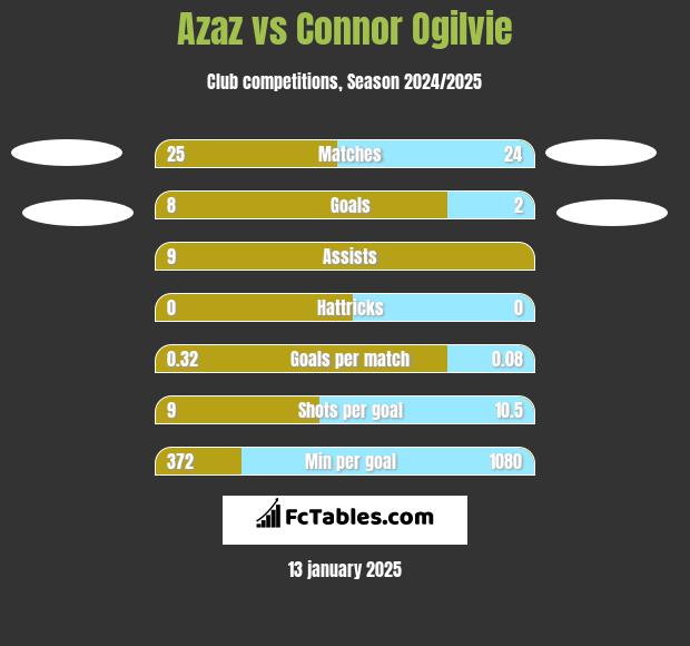 Azaz vs Connor Ogilvie h2h player stats