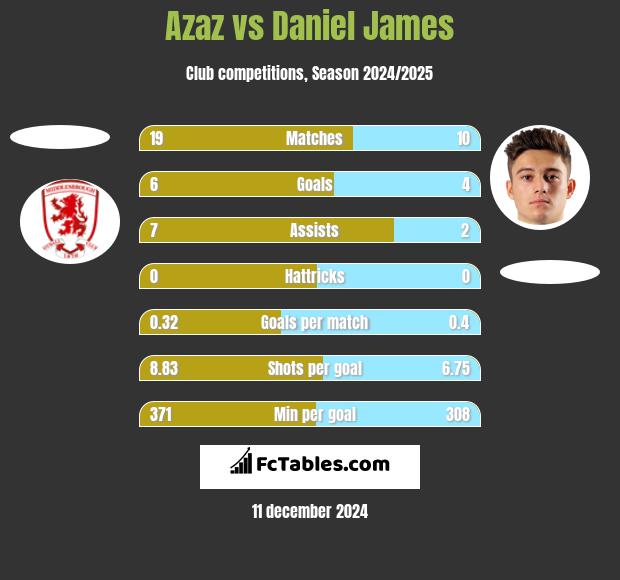 Azaz vs Daniel James h2h player stats