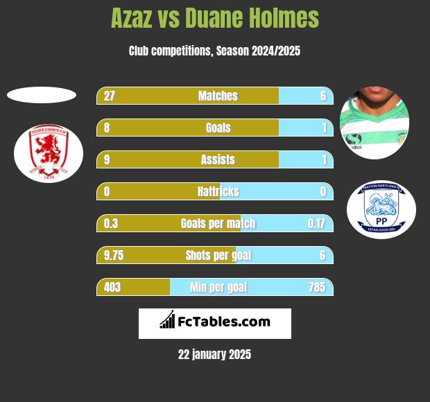 Azaz vs Duane Holmes h2h player stats