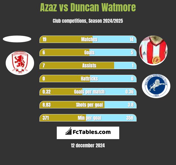 Azaz vs Duncan Watmore h2h player stats