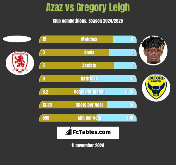 Azaz vs Gregory Leigh h2h player stats