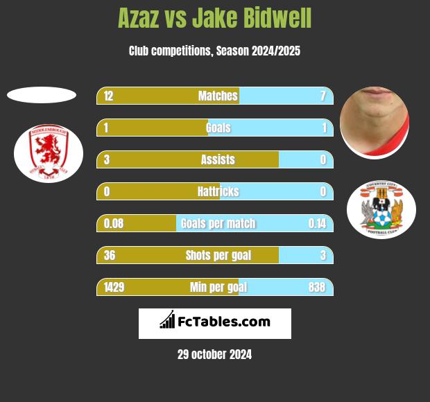 Azaz vs Jake Bidwell h2h player stats