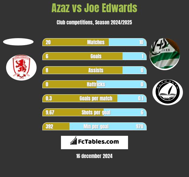 Azaz vs Joe Edwards h2h player stats