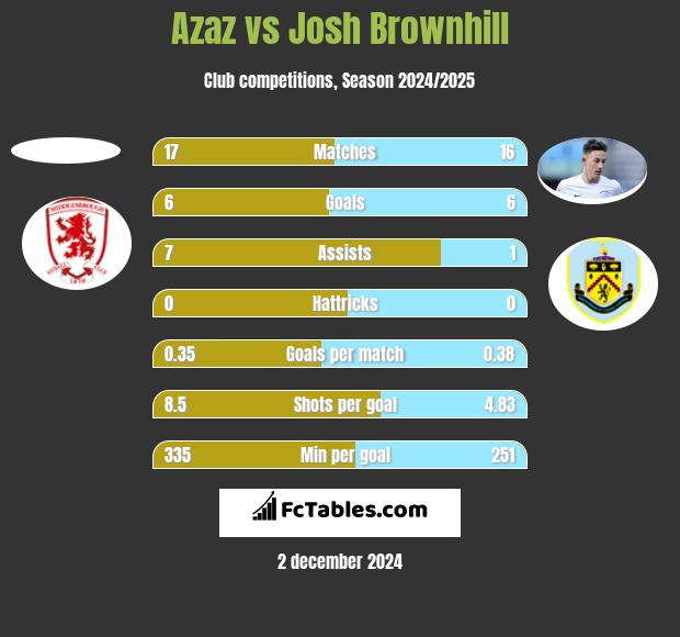 Azaz vs Josh Brownhill h2h player stats