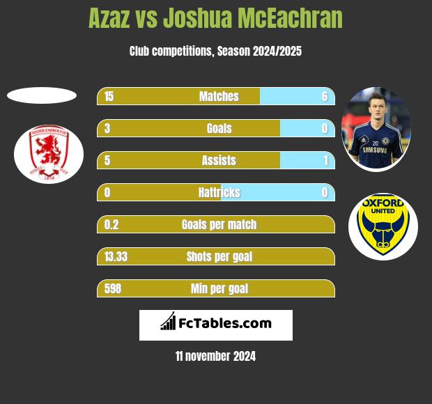 Azaz vs Joshua McEachran h2h player stats