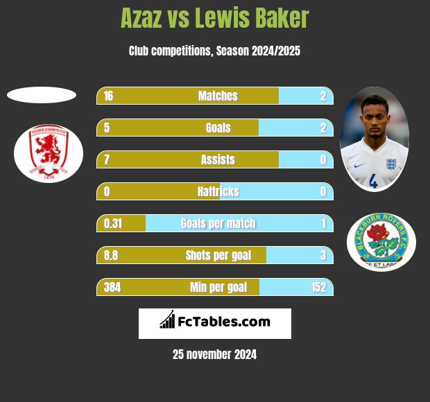 Azaz vs Lewis Baker h2h player stats