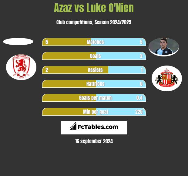 Azaz vs Luke O'Nien h2h player stats