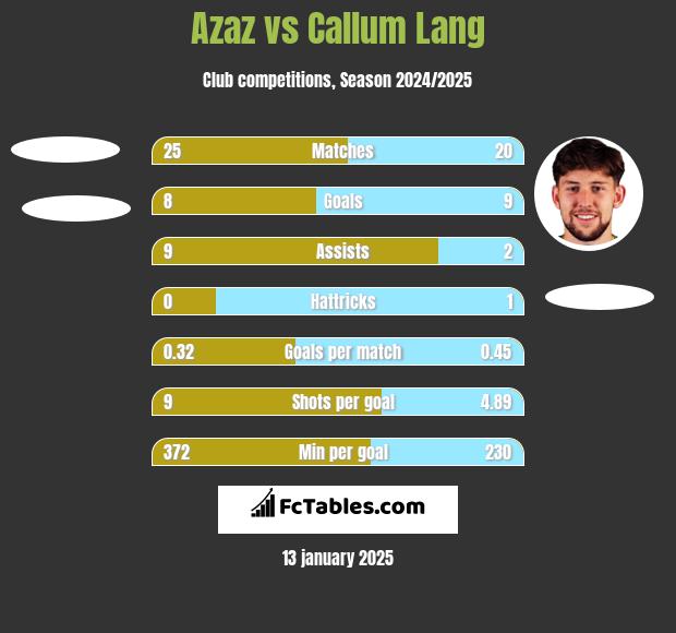 Azaz vs Callum Lang h2h player stats