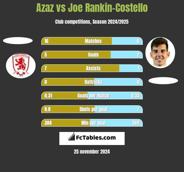 Azaz vs Joe Rankin-Costello h2h player stats