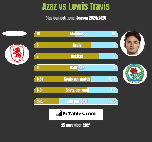 Azaz vs Lewis Travis h2h player stats