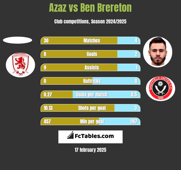 Azaz vs Ben Brereton h2h player stats