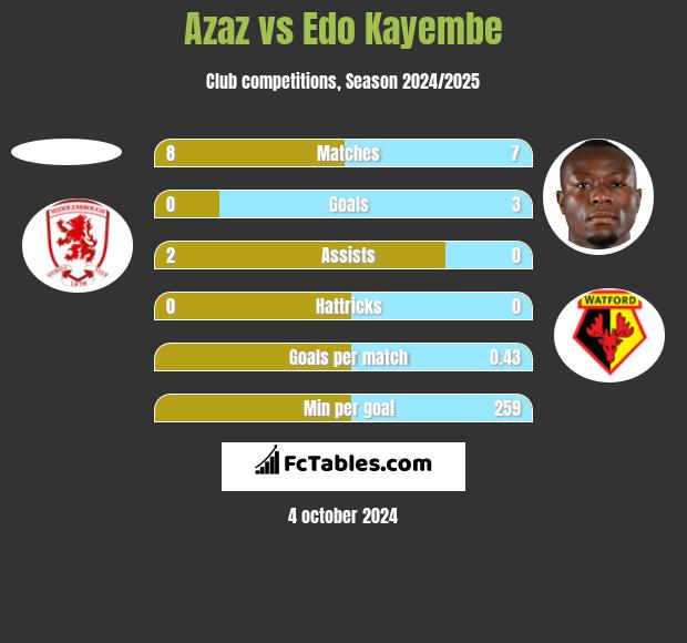 Azaz vs Edo Kayembe h2h player stats