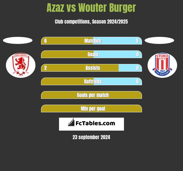 Azaz vs Wouter Burger h2h player stats