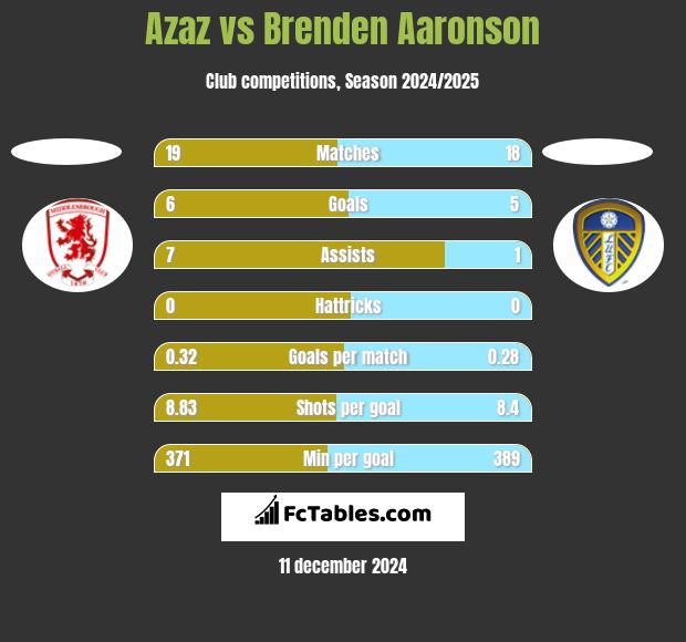 Azaz vs Brenden Aaronson h2h player stats