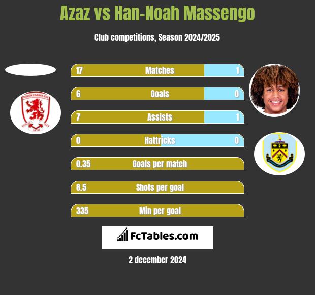 Azaz vs Han-Noah Massengo h2h player stats