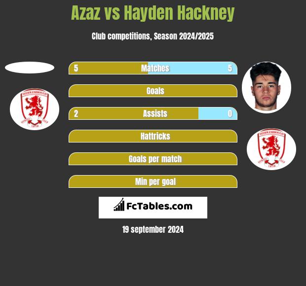 Azaz vs Hayden Hackney h2h player stats