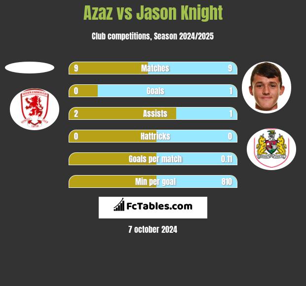 Azaz vs Jason Knight h2h player stats