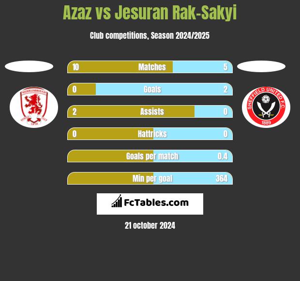 Azaz vs Jesuran Rak-Sakyi h2h player stats