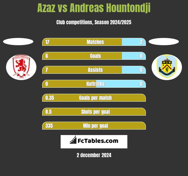 Azaz vs Andreas Hountondji h2h player stats