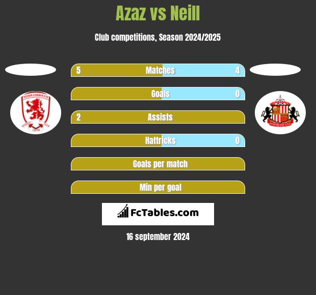 Azaz vs Neill h2h player stats