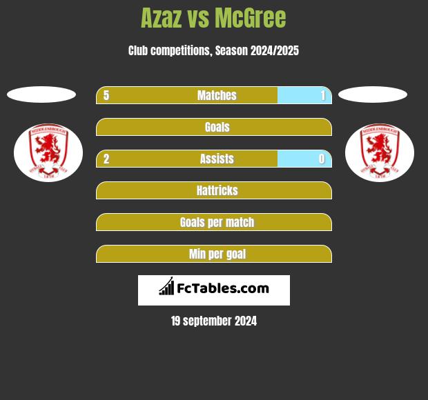 Azaz vs McGree h2h player stats