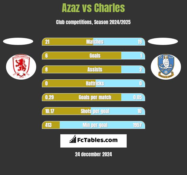 Azaz vs Charles h2h player stats