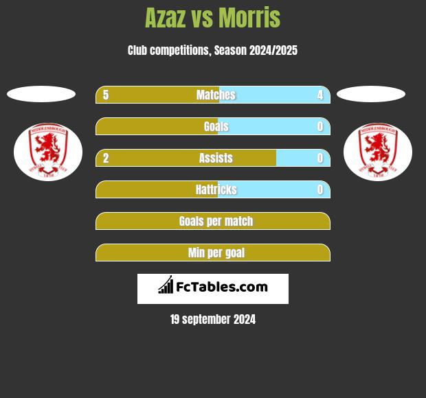 Azaz vs Morris h2h player stats