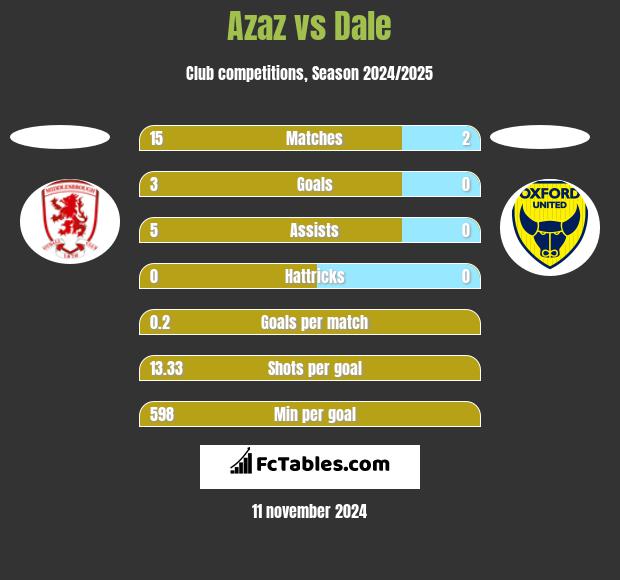 Azaz vs Dale h2h player stats