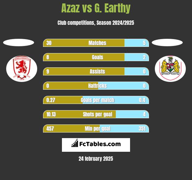 Azaz vs G. Earthy h2h player stats